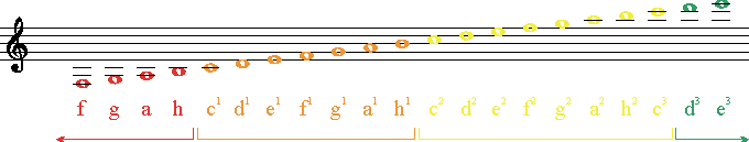 Violinschluessel Noten